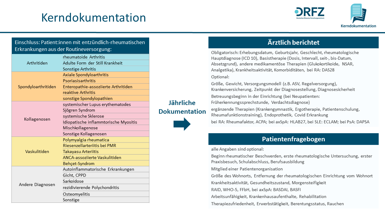 Auflistung der eingeschlossenen entzündlich-rheumatischen Erkrankungen und welche Items jährlich dokumentiert werden.