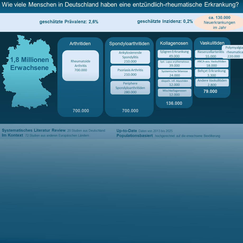Grafik zur Ermittlung der Zahlen zur rheumatischen Erkrankungen